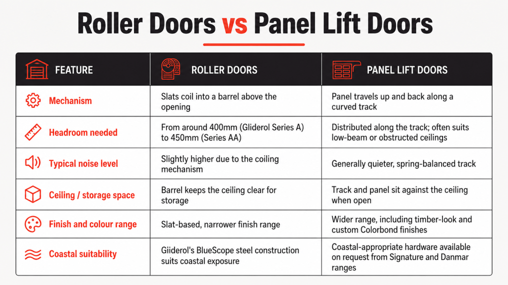 Roller vs Panel Doors